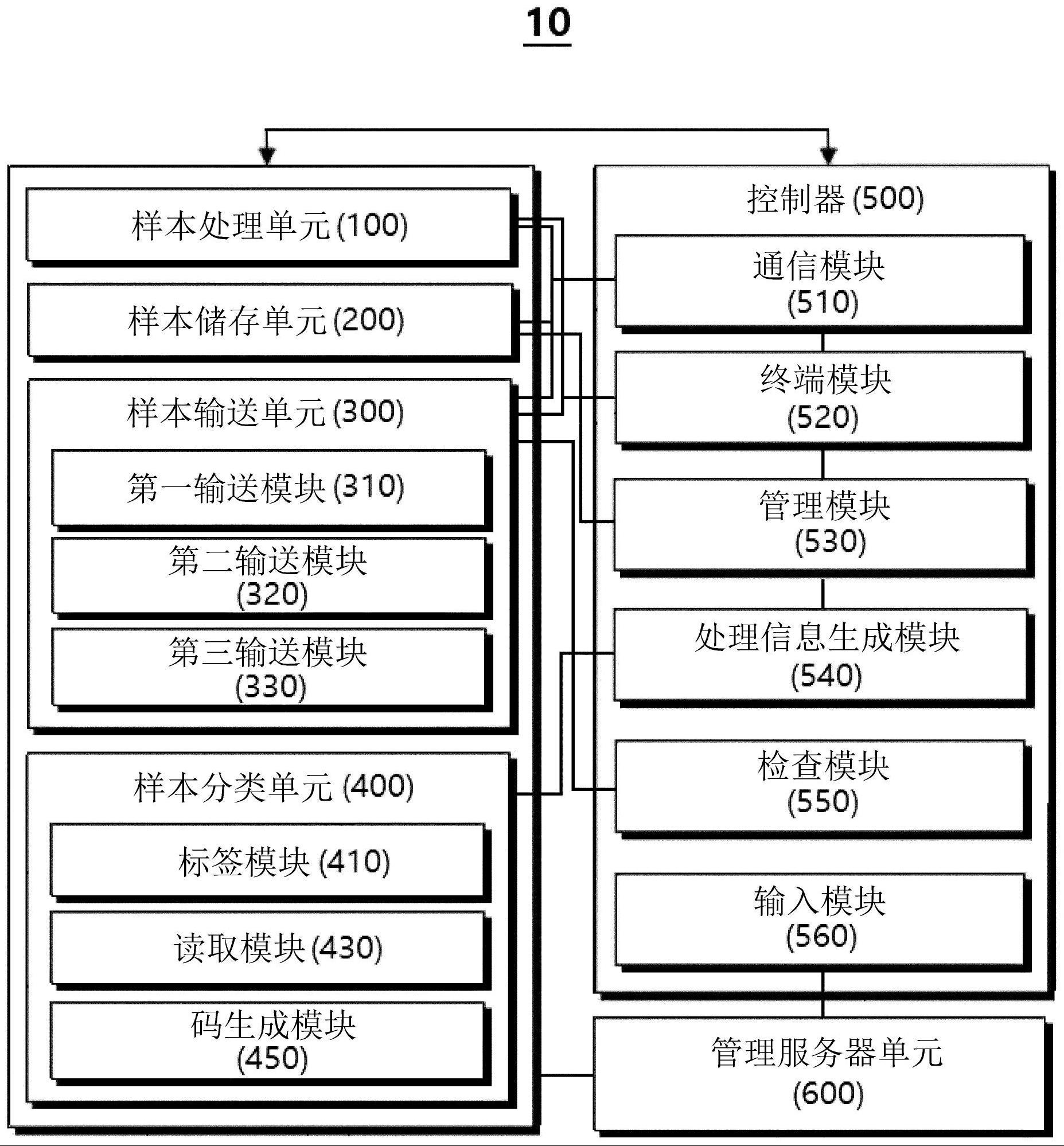 分析用样本的自动化处理的系统及使用其的样本处理方法与流程