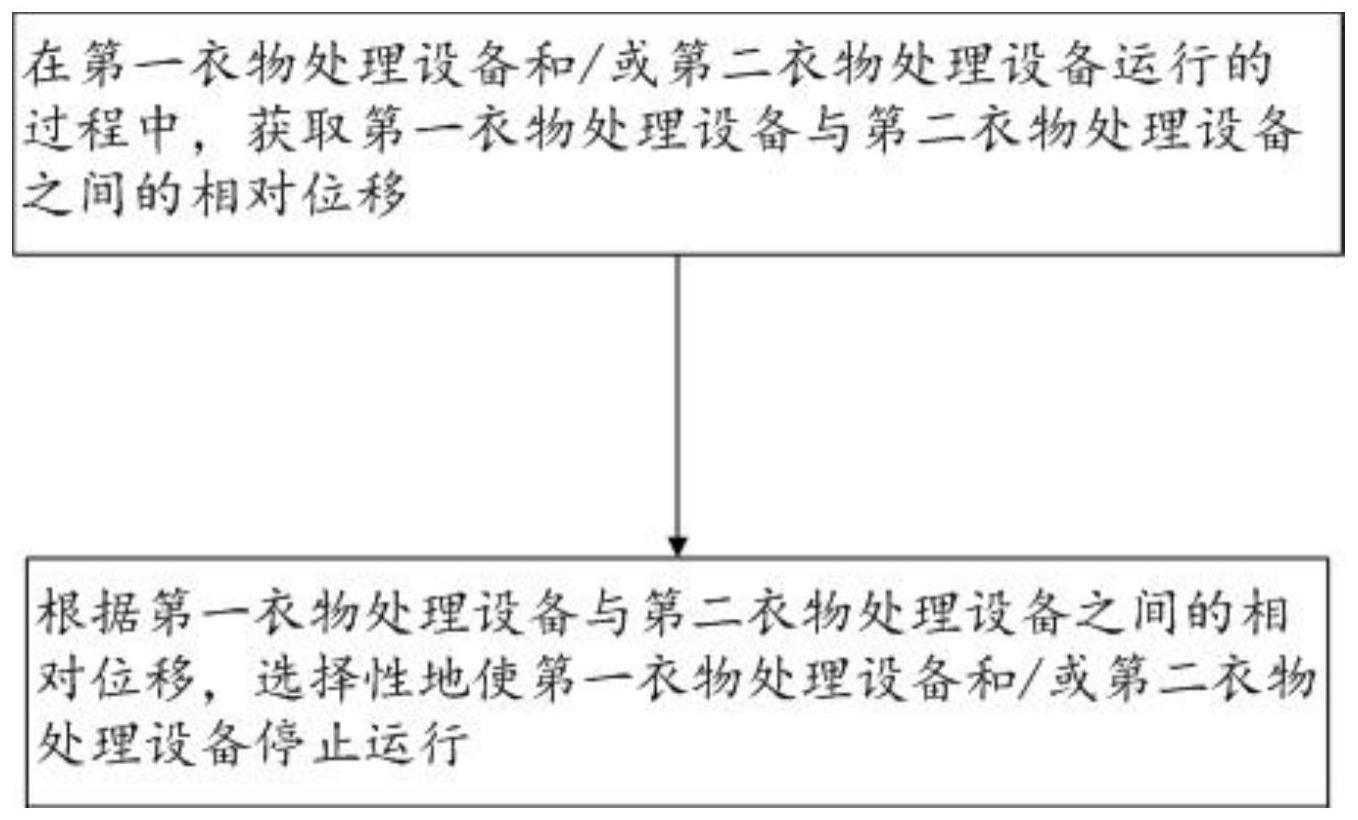 堆叠式衣物处理系统的控制方法及堆叠式衣物处理系统与流程