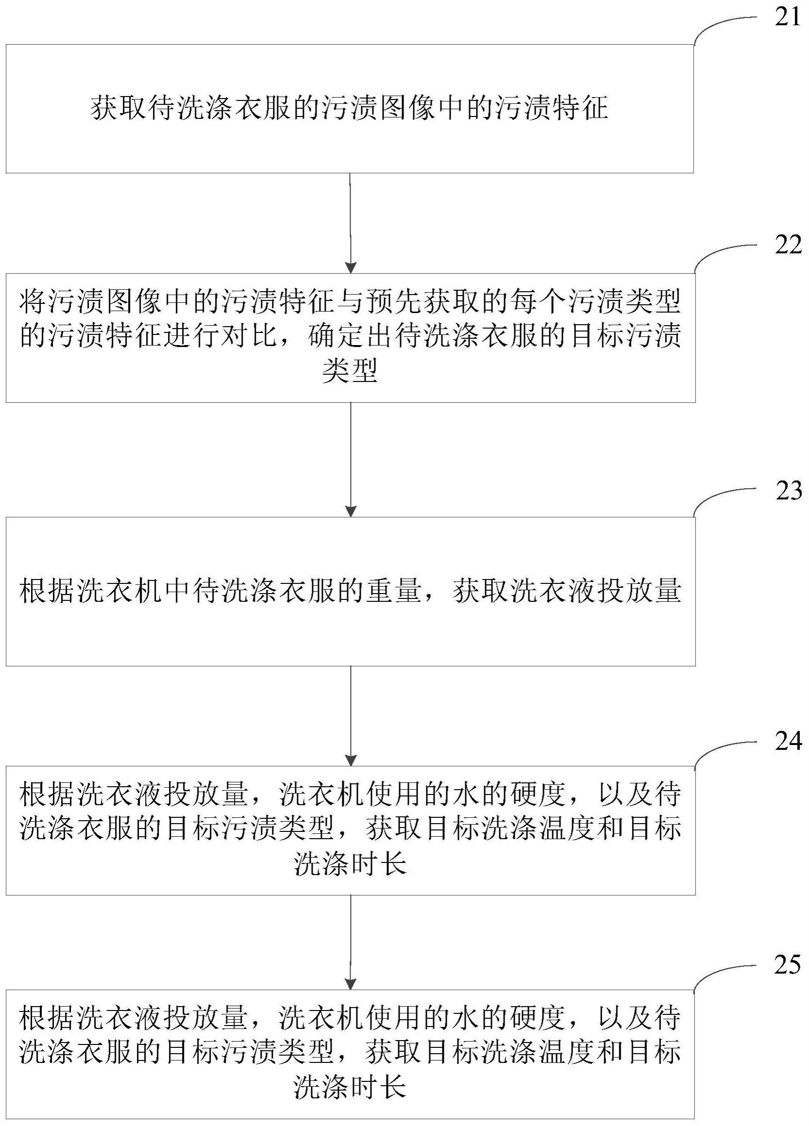 洗衣机的控制方法、装置、设备、介质及程序产品与流程