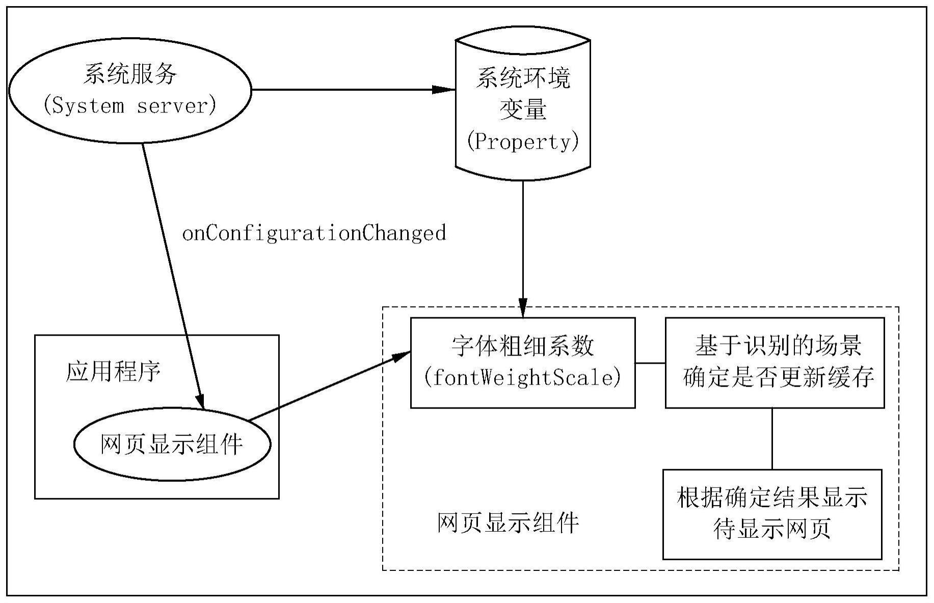 网页显示方法以及终端设备与流程