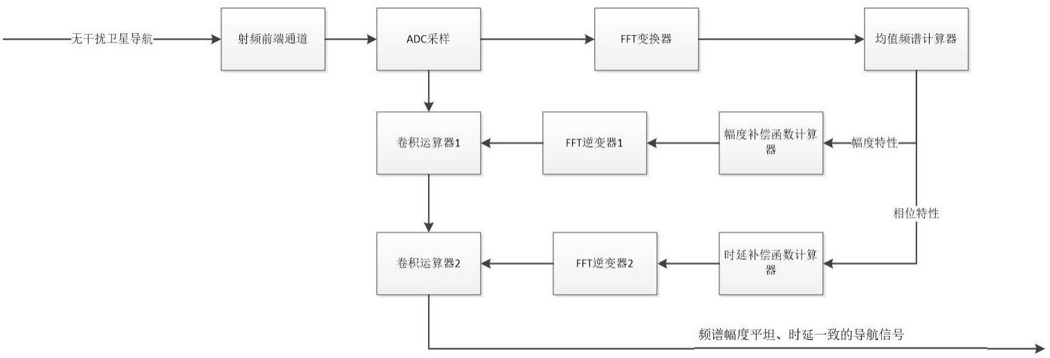 北斗抗干扰通道带内频谱幅度和时延一致性装置及方法与流程