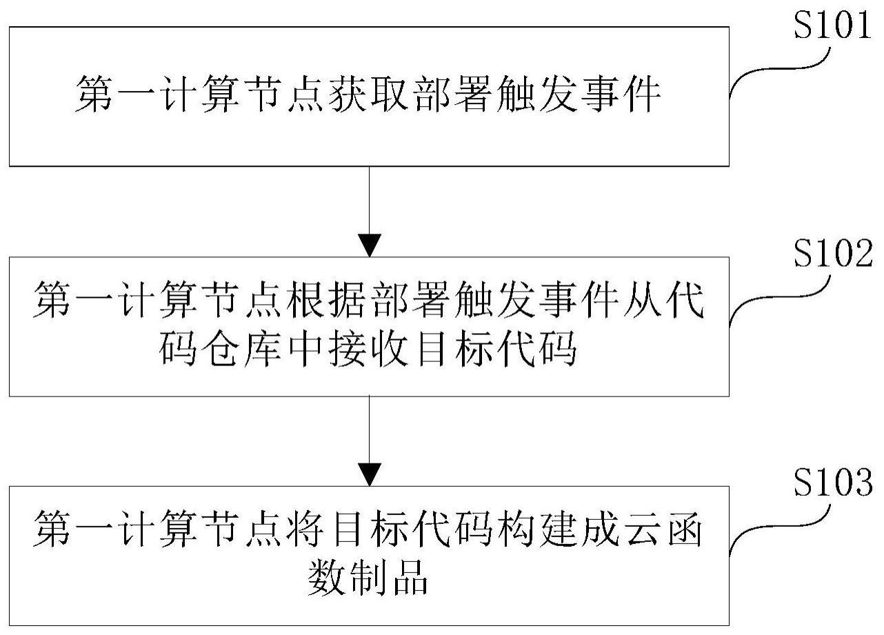 代码部署、执行方法、设备及系统与流程