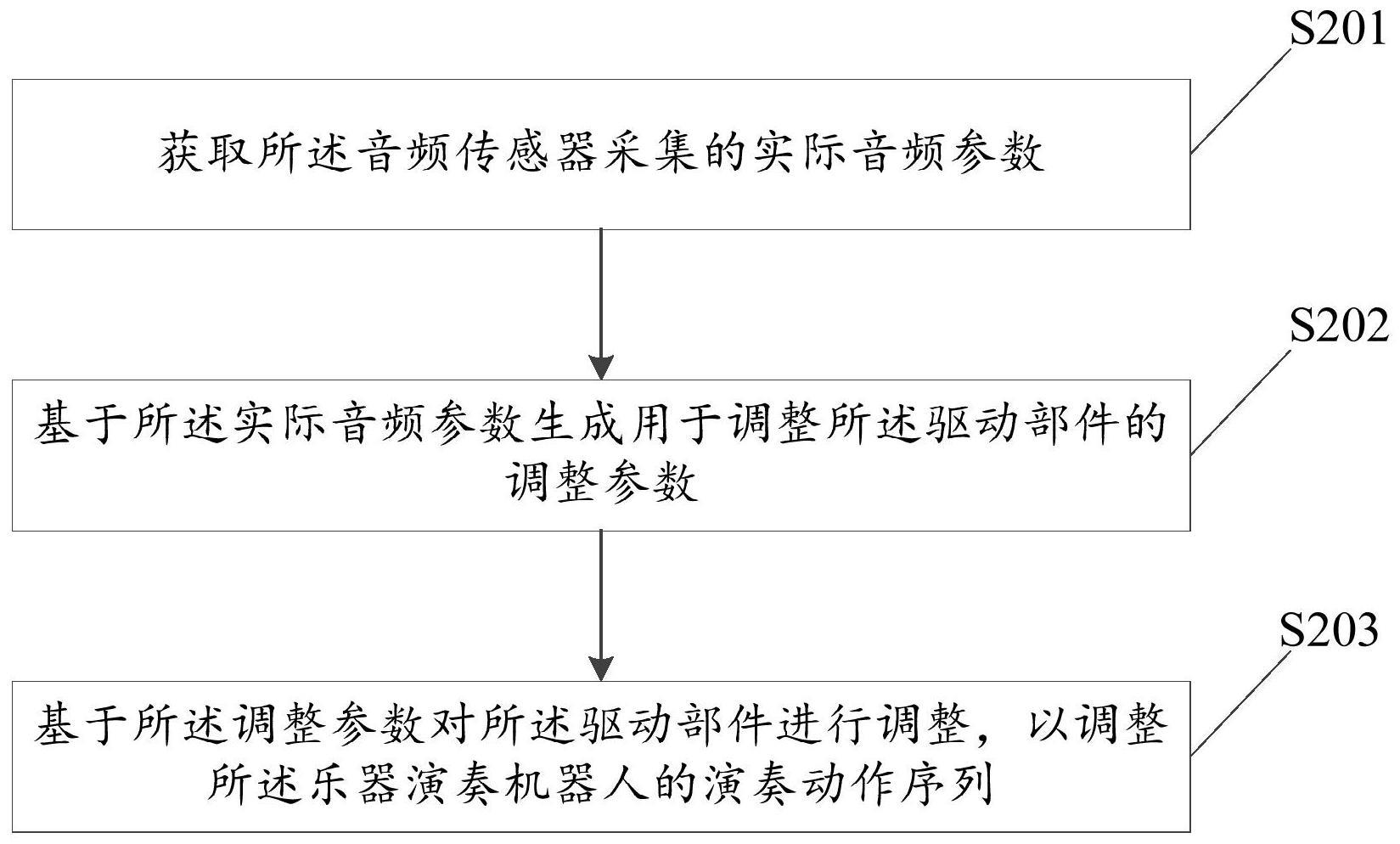 乐器演奏机器人的控制方法和乐器演奏机器人与流程