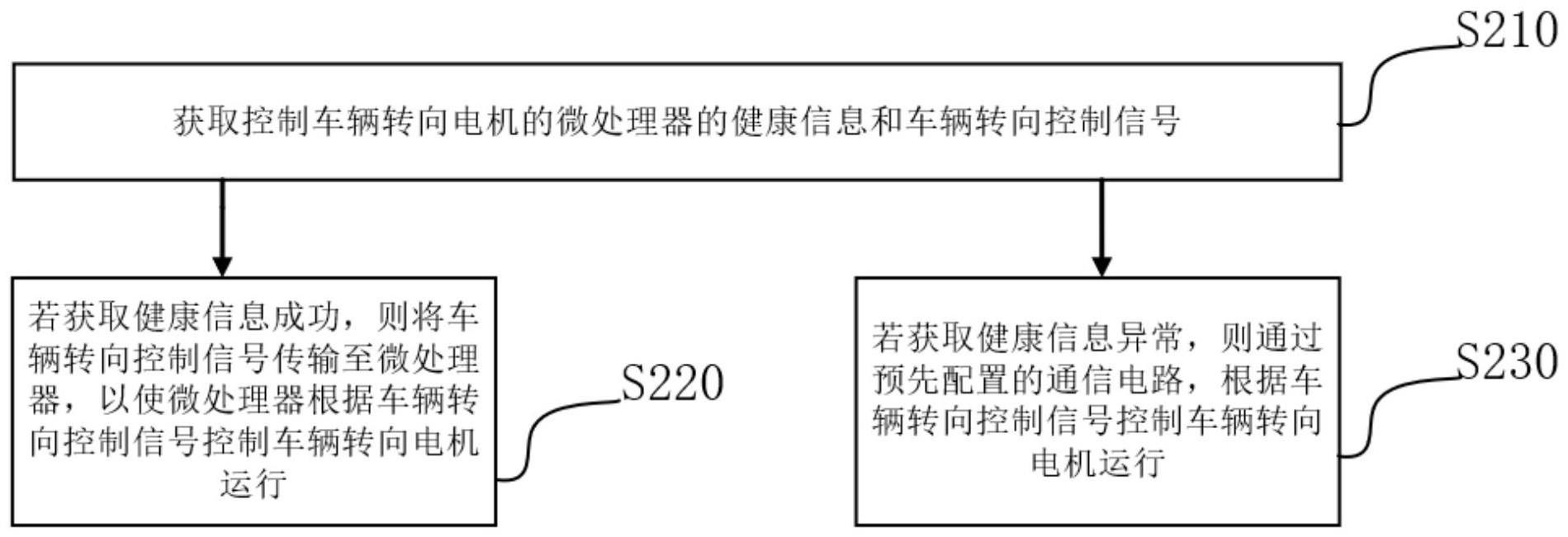 一种车辆转向冗余控制方法、装置、设备及介质与流程