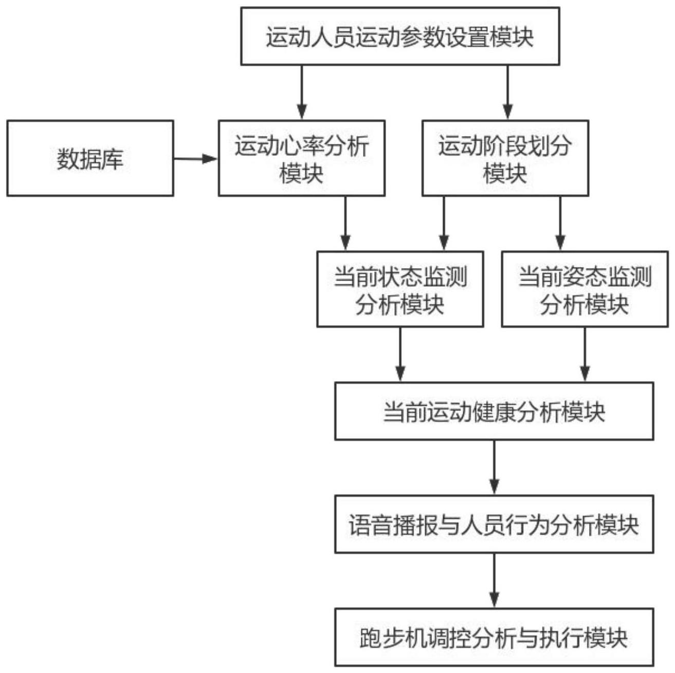 一种具有人机交互功能的健康运动设备智能控制系统的制作方法