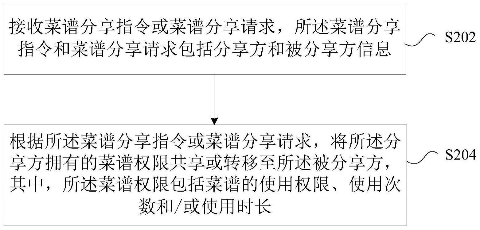 菜谱权限分享方法及装置与流程