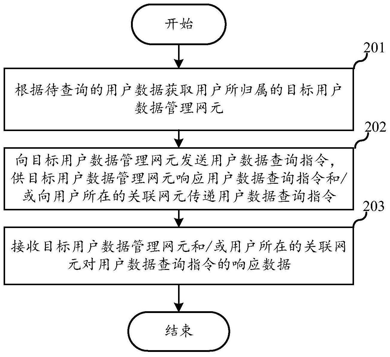 一种用户数据查询的方法、系统、管理设备和网元设备与流程