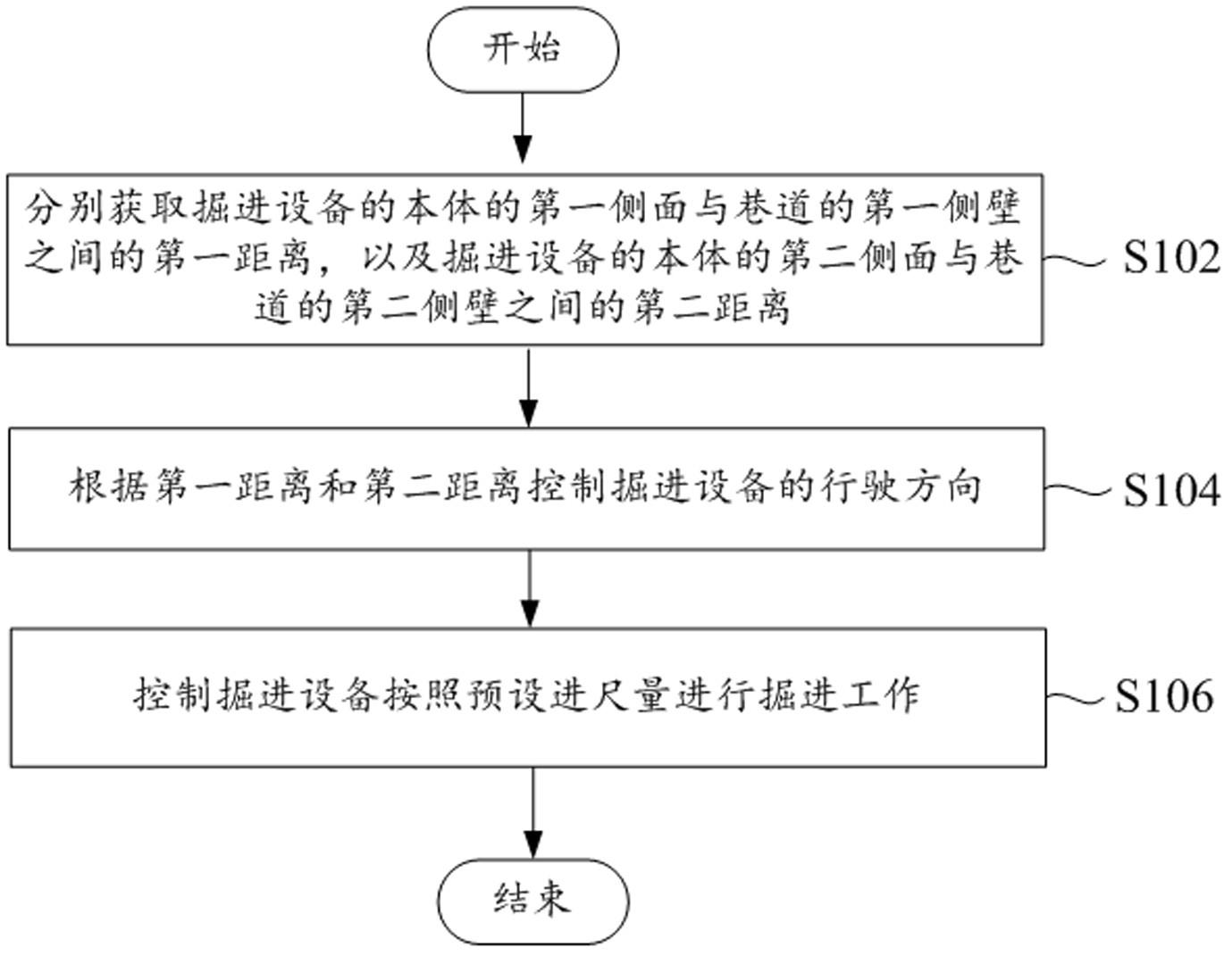 掘进设备的控制方法、控制装置和掘进设备与流程