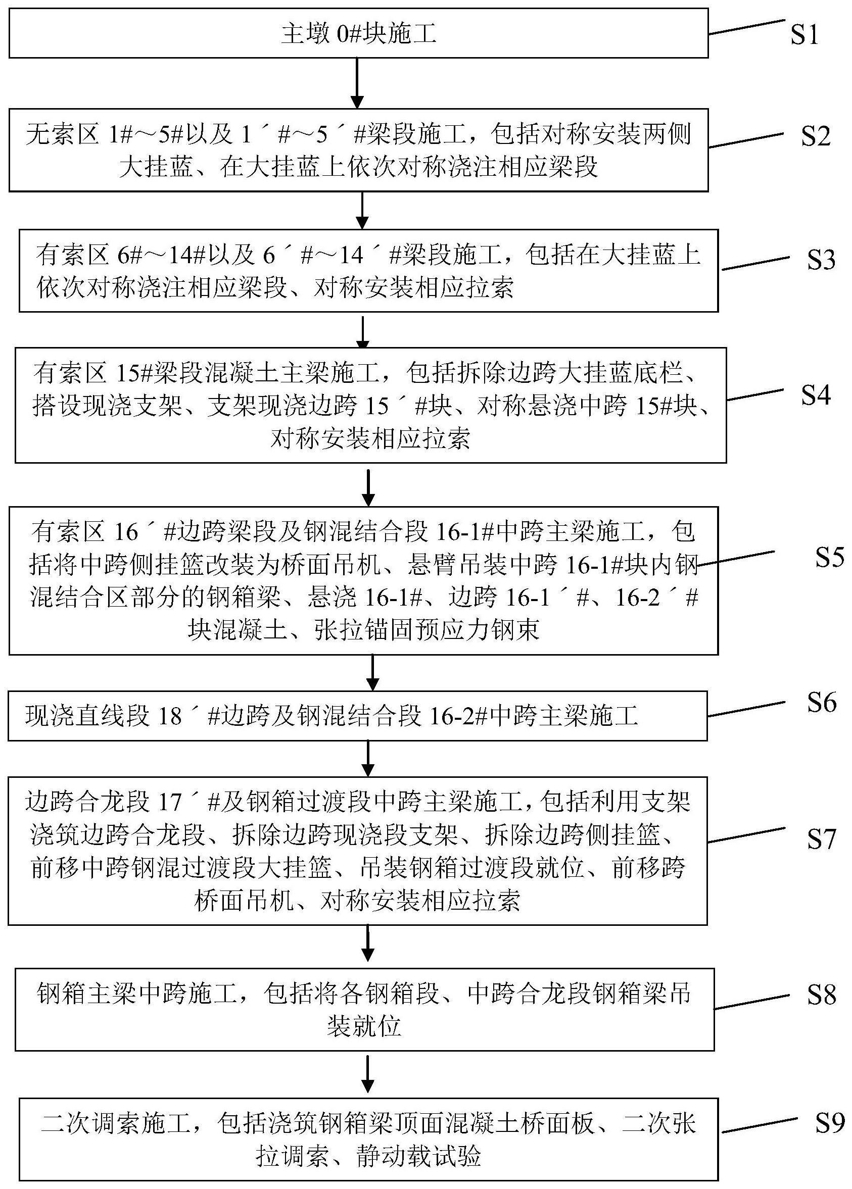 一种适用于钢箱-混凝土部分斜拉桥主梁的施工方法与流程