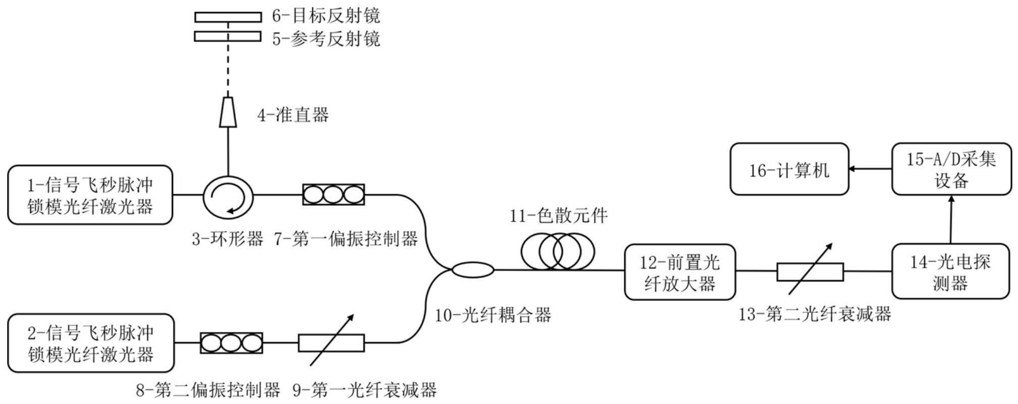 基于色散傅里叶变换的双光学频率梳飞行时间法测距系统