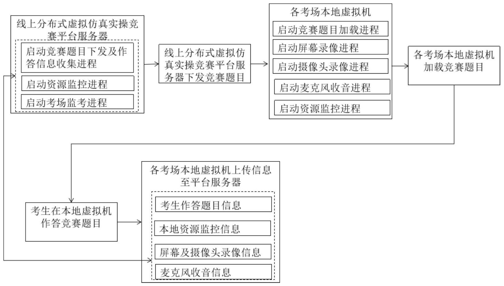 一种线上分布式虚拟仿真实操竞赛系统及方法与流程