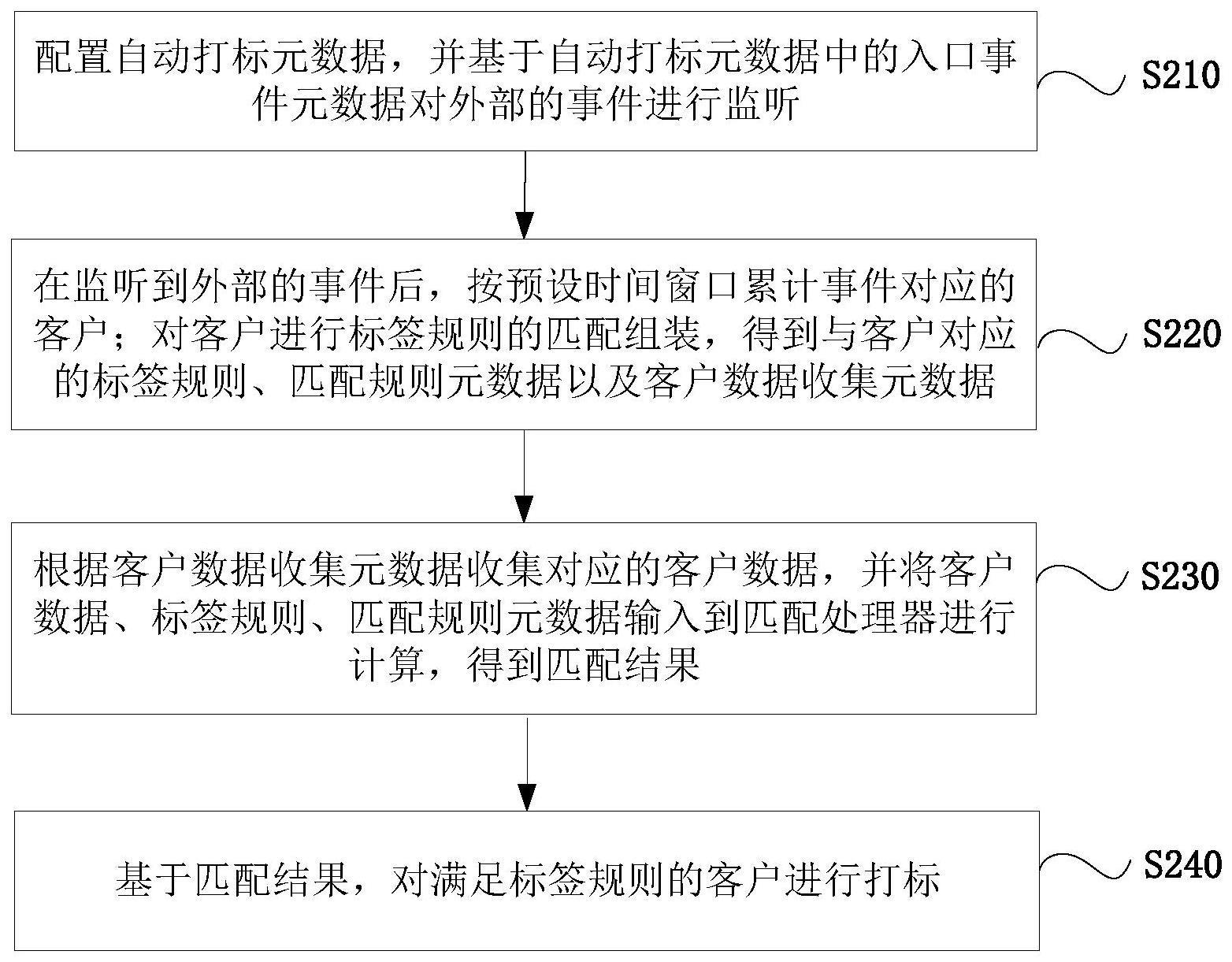 标签自动匹配方法、装置、计算机设备和存储介质与流程