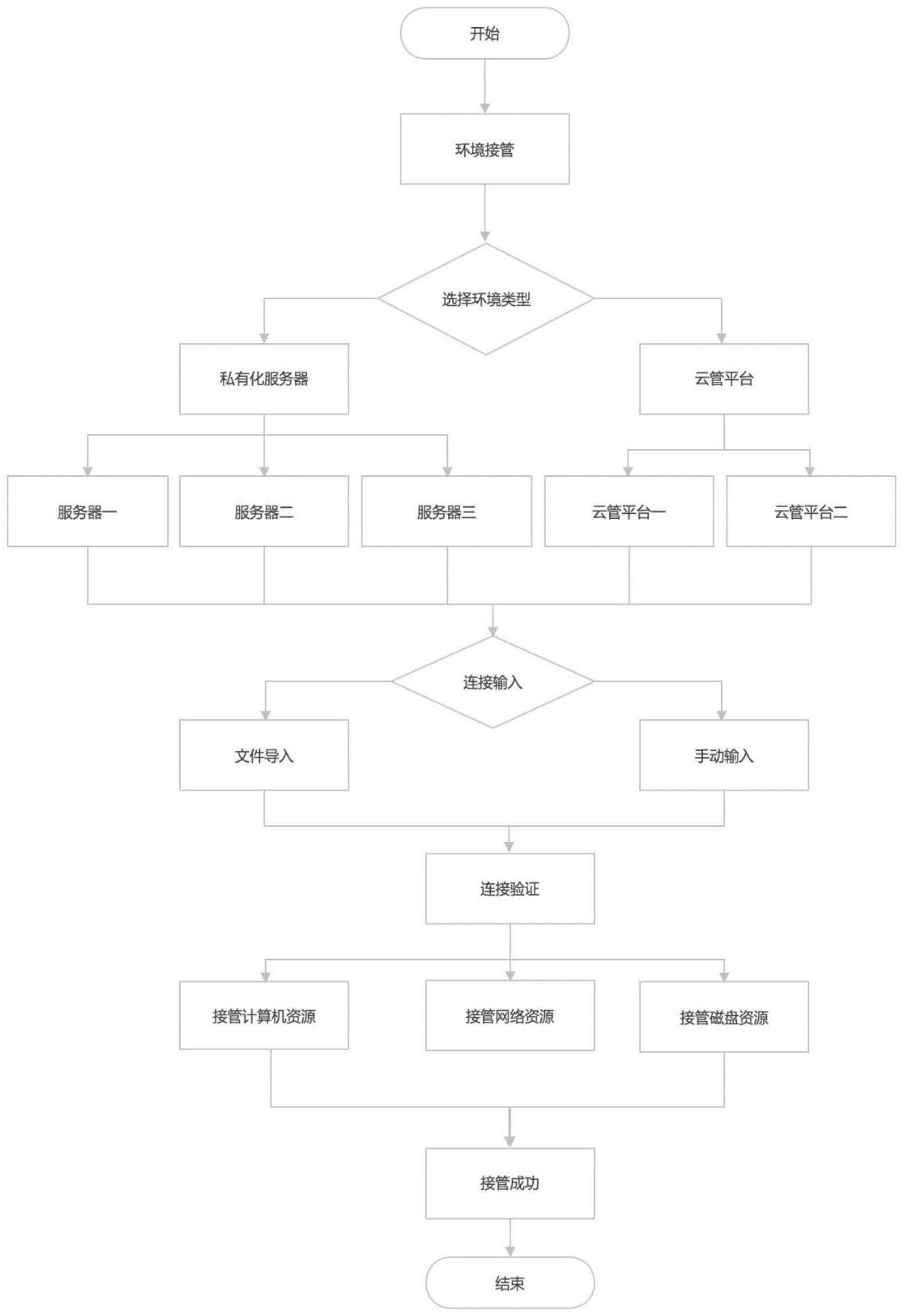 一种基于虚拟化平台的弹性融合方法与流程