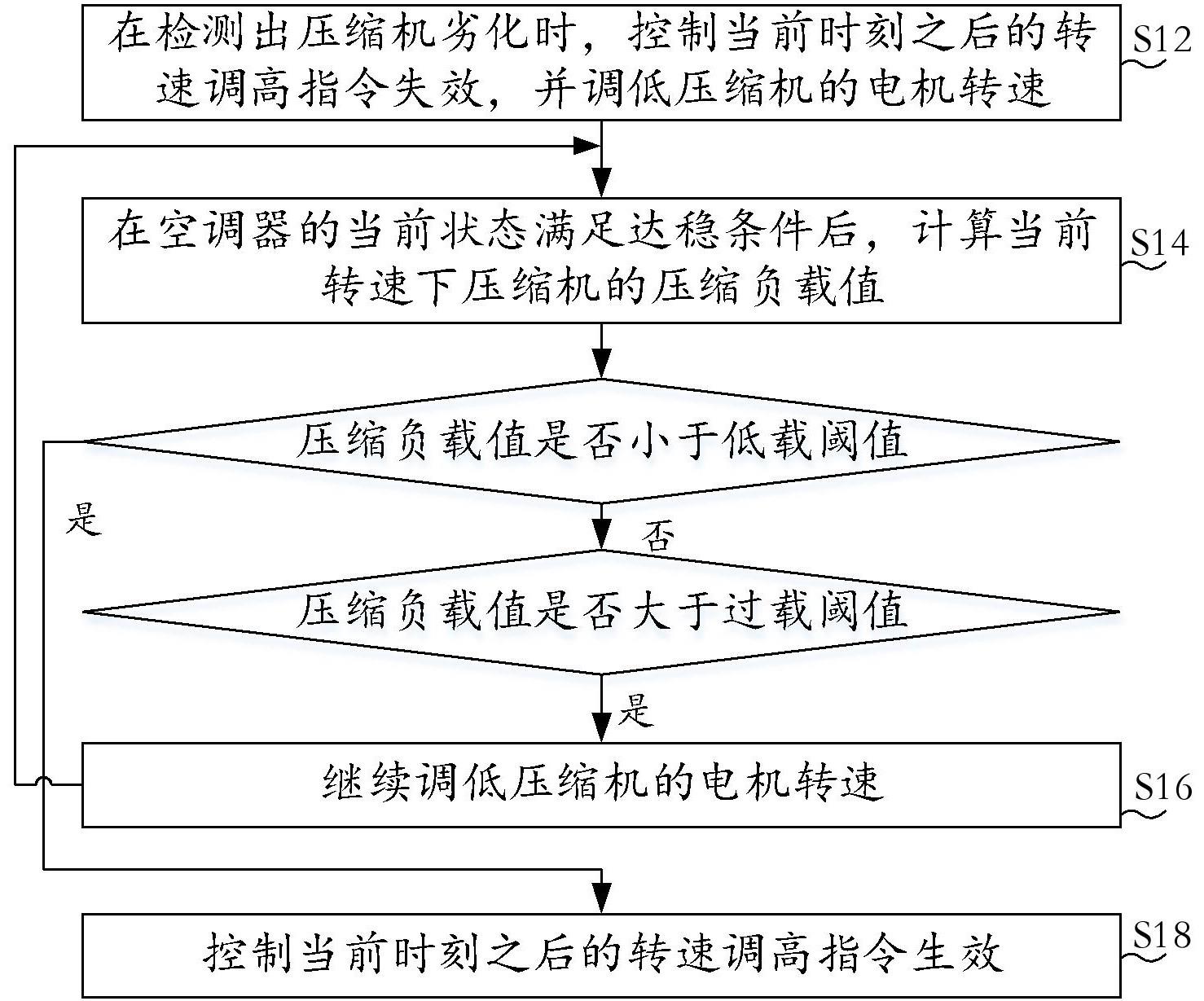 压缩机延命运行方法及空调器与流程