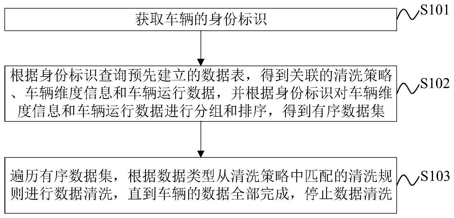 车辆的数据清洗方法、装置、车辆及存储介质与流程