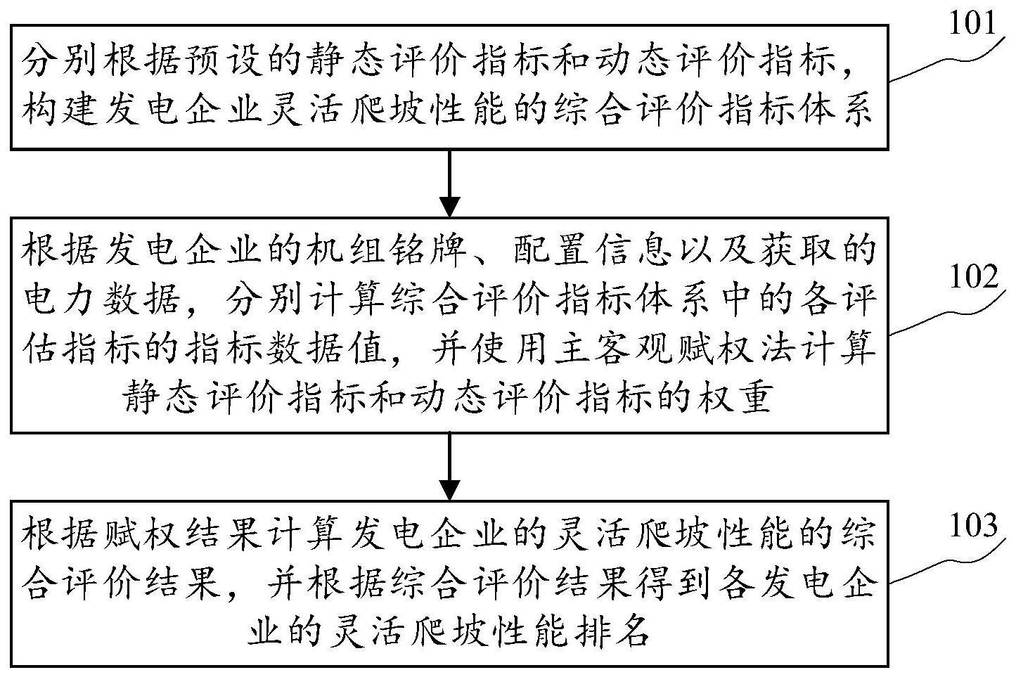 发电企业灵活爬坡性能评价方法、装置、设备及存储介质与流程