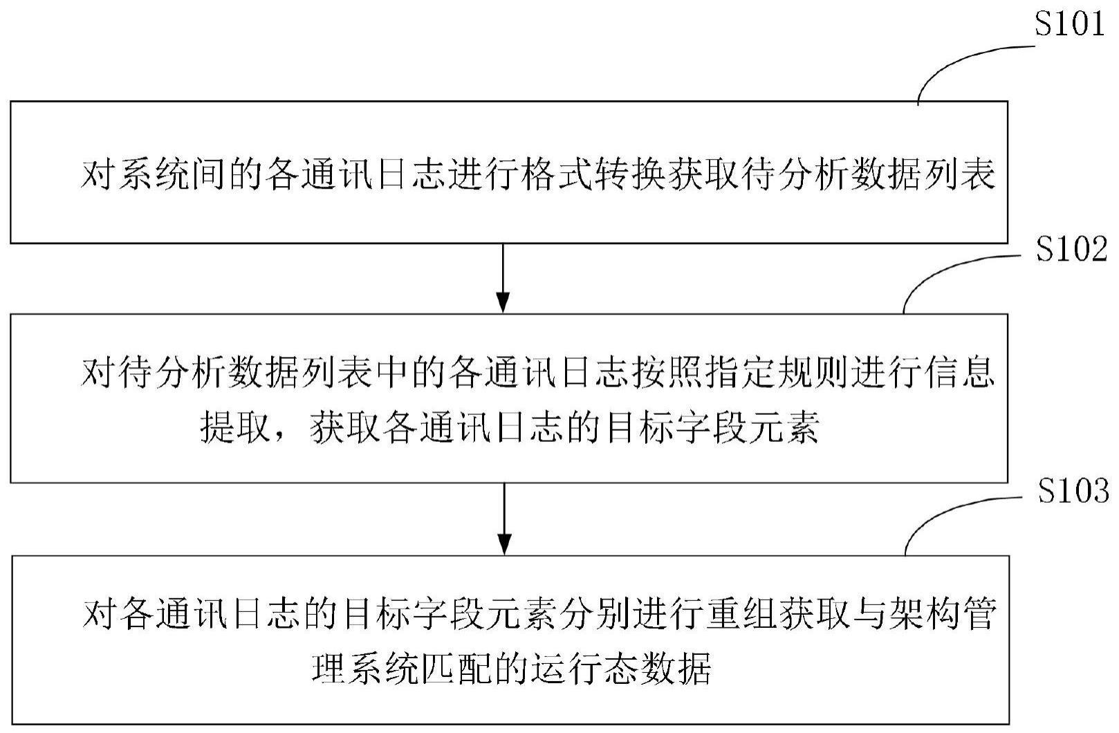 一种运行态数据采集方法、装置、设备及存储介质与流程