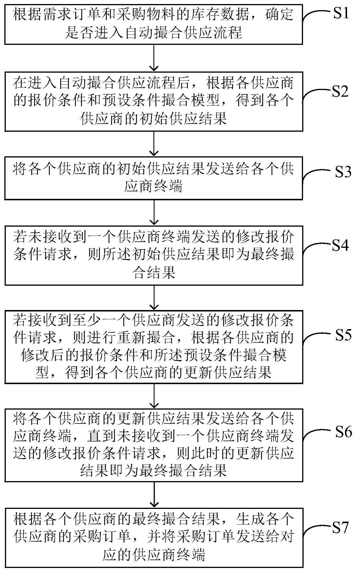 生产资料自动撮合供应方法、系统、设备及存储介质与流程