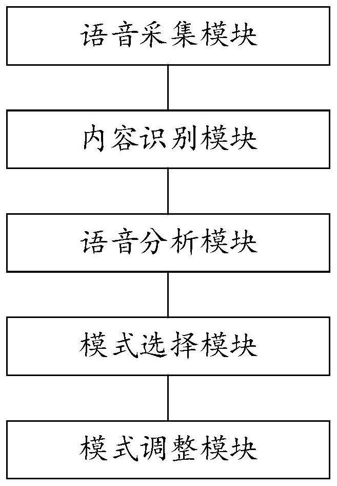 一种基于声音识别的多模式语音交互方法及系统与流程