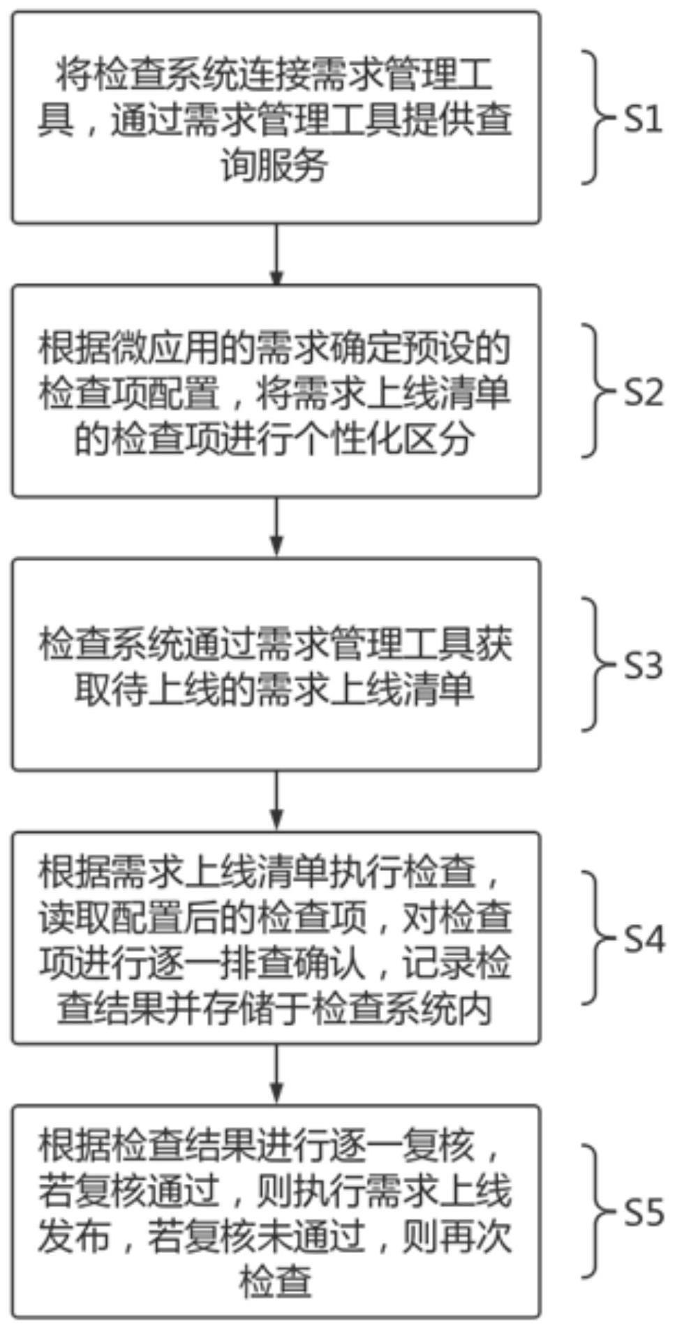 基于需求管理工具的上线清单检查方法、系统以及介质与流程