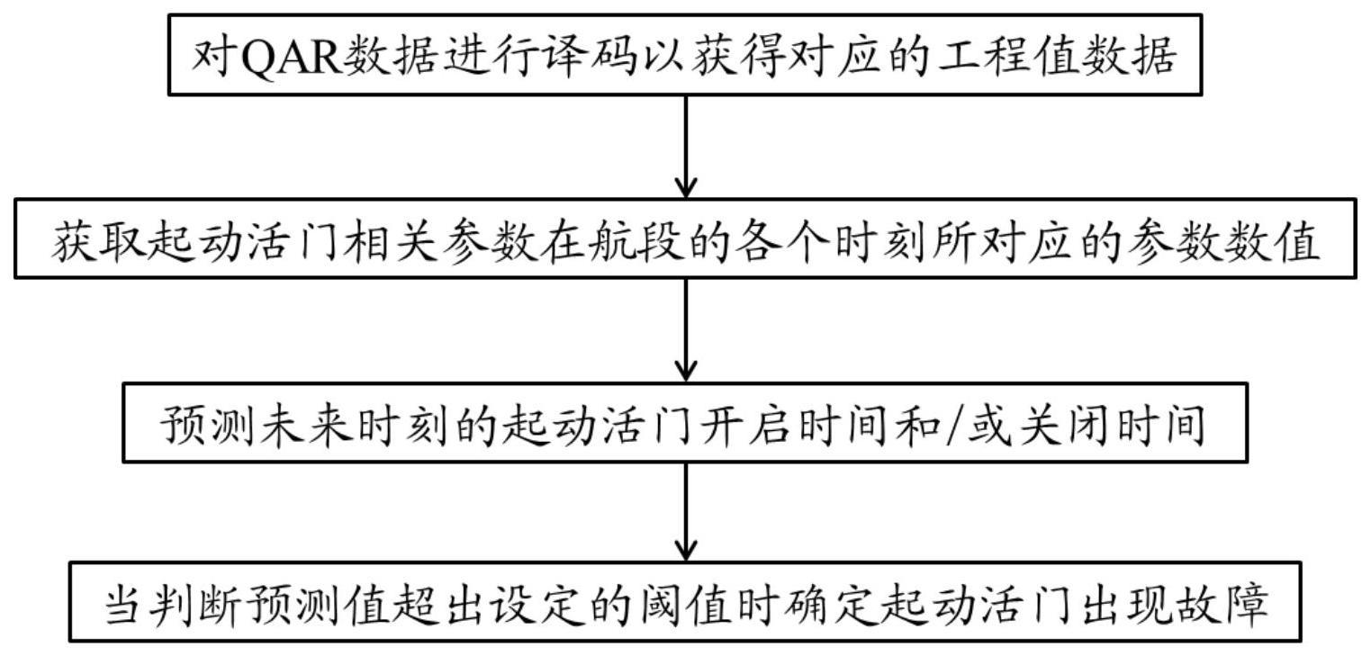 一种用于监控飞行器发动机的起动活门故障的方法及系统与流程