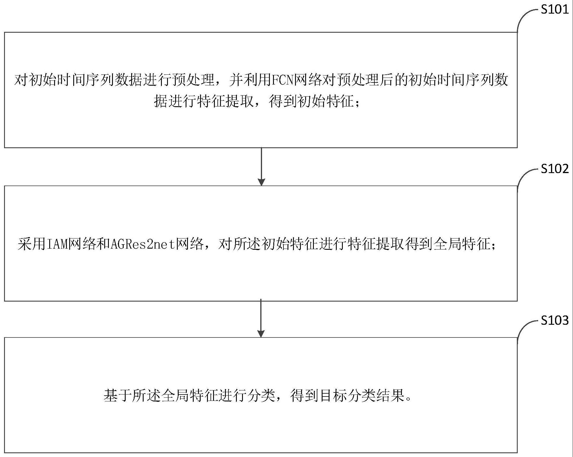 时间序列的分类方法、分类终端及存储介质