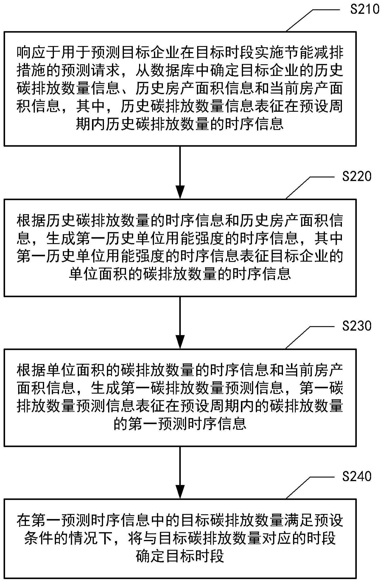 碳排放数据处理方法、装置、设备及存储介质与流程