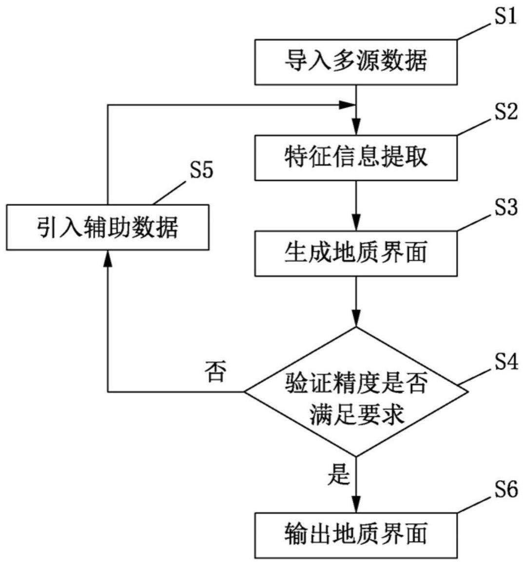 基于多源数据创建三维地质界面的方法及可读存储介质与流程