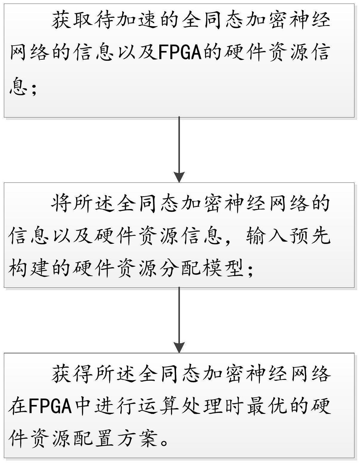 基于资源复用的全同态加密神经网络推理加速方法及系统