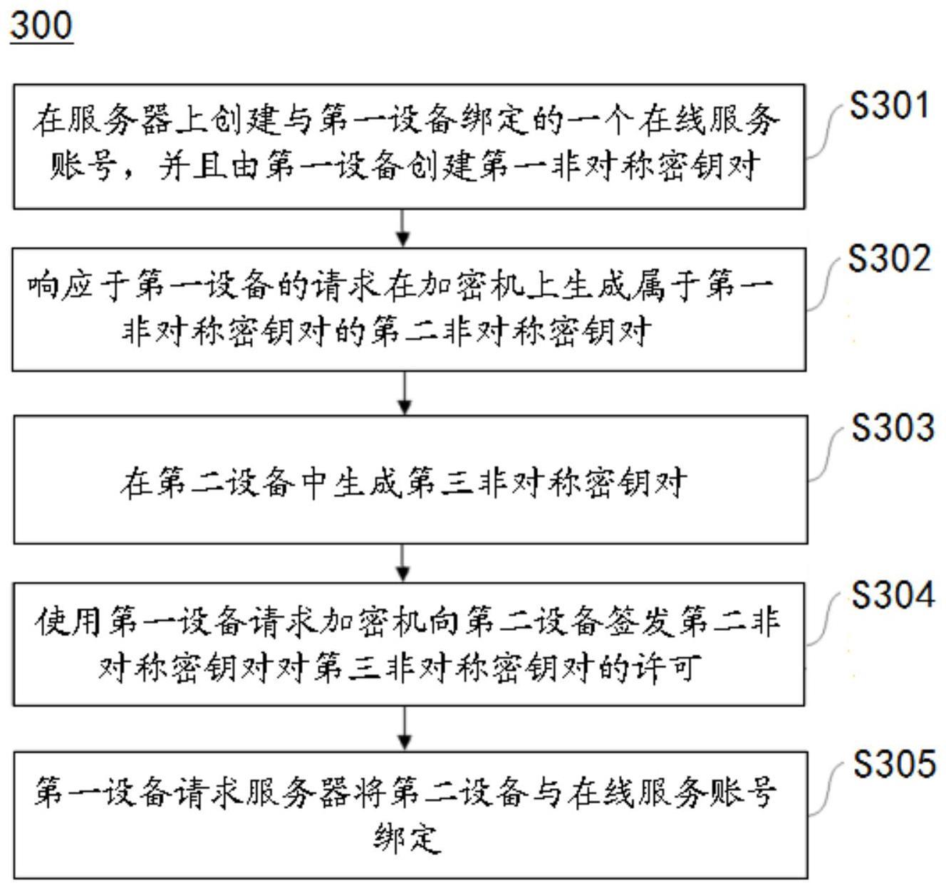 设备授权方法、系统及存储介质与流程