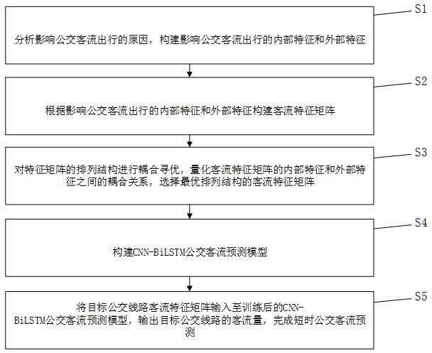 基于CNN-BiLSTM的城市公交客流短时预测方法与流程