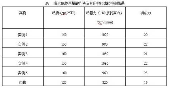 一种新型高性能丙烯酸酯压敏胶乳液及其制备工艺的制作方法