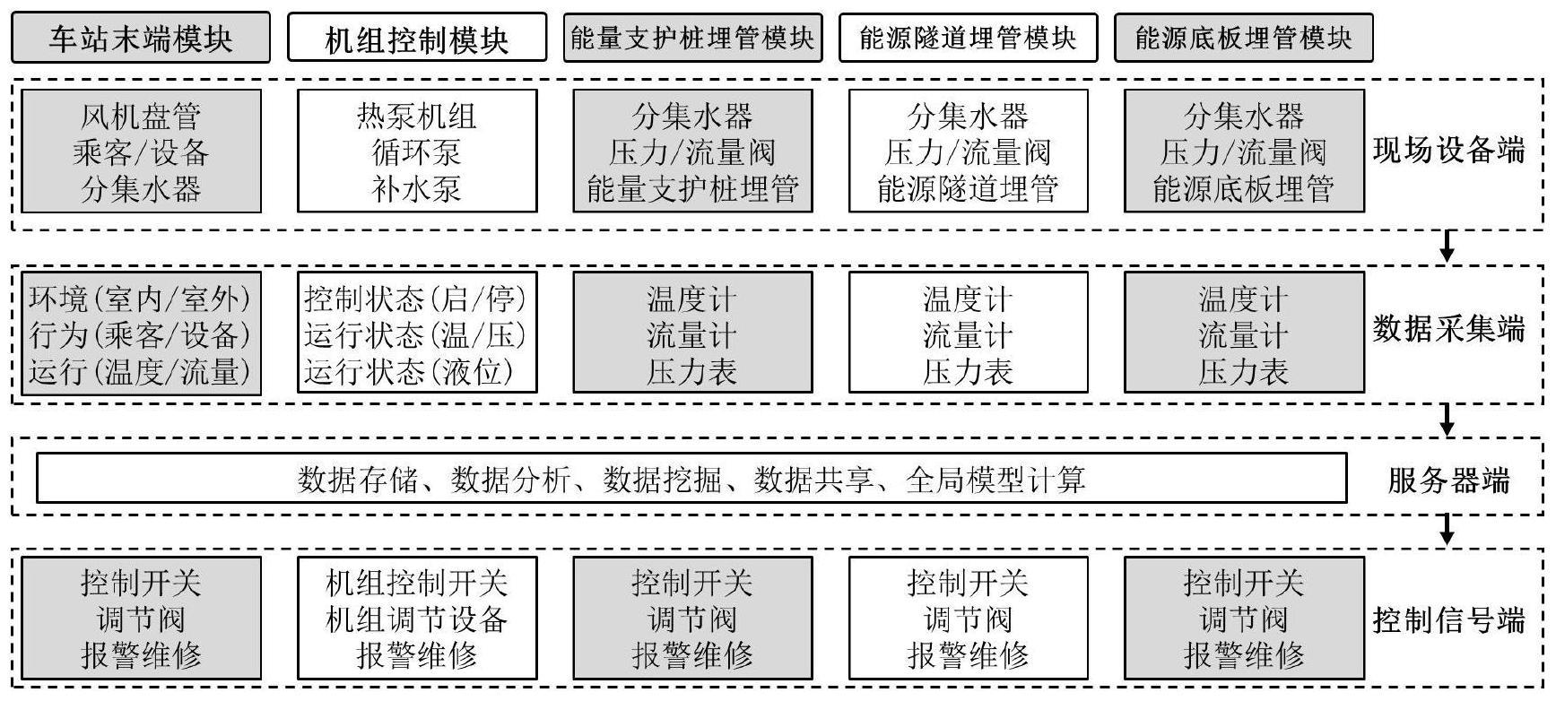 一种能源地下地铁车站智慧运维方法