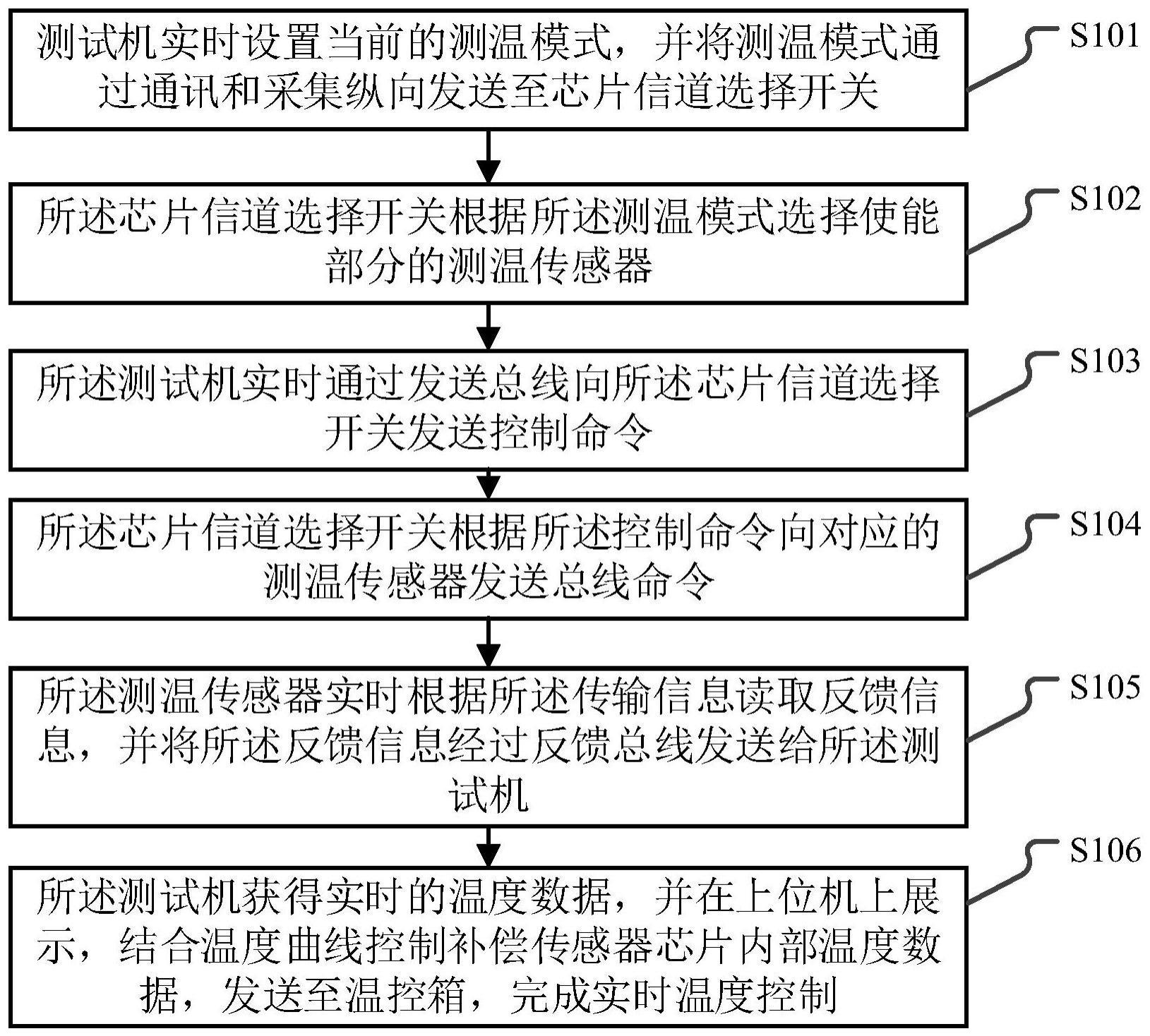 一种多点传感器芯片ATE自动测试方法、系统及设备与流程