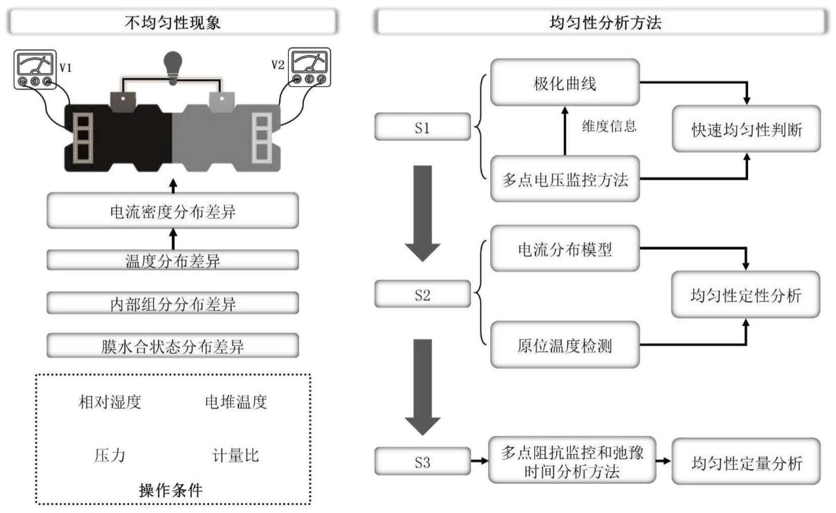 一种商业尺寸质子交换膜燃料电池均匀性全面分析方法与流程