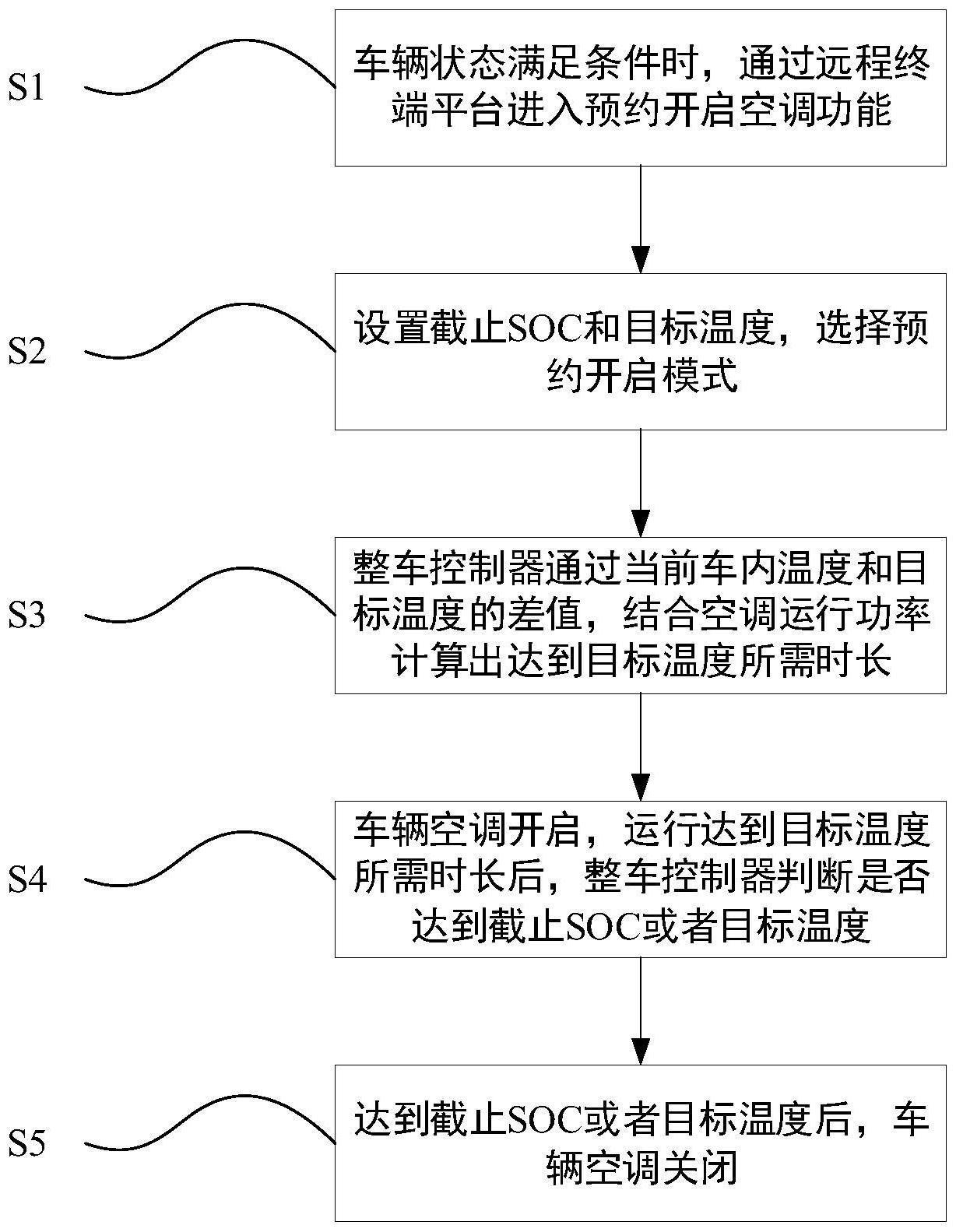 一种汽车预约开启空调的控制方法、系统、设备及介质与流程