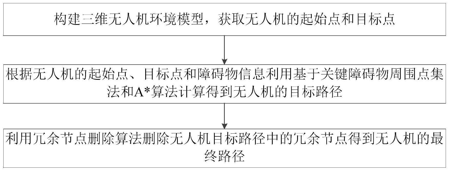 一种基于关键障碍物周围点集法和A*算法的无人机路径规划方法