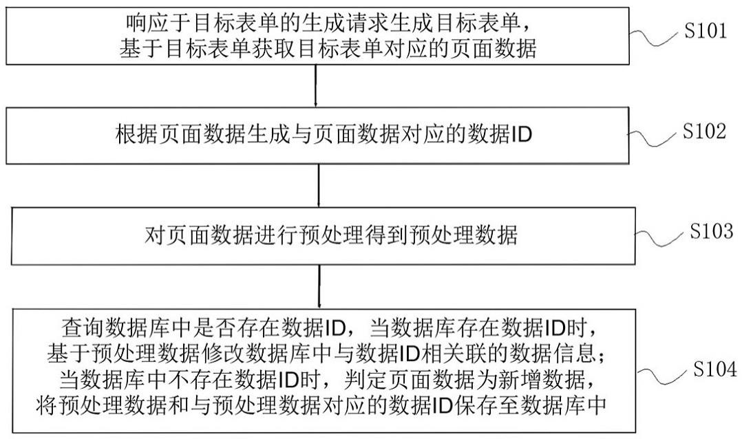 基于目标表单更新数据库的系统、方法、电子设备及介质与流程