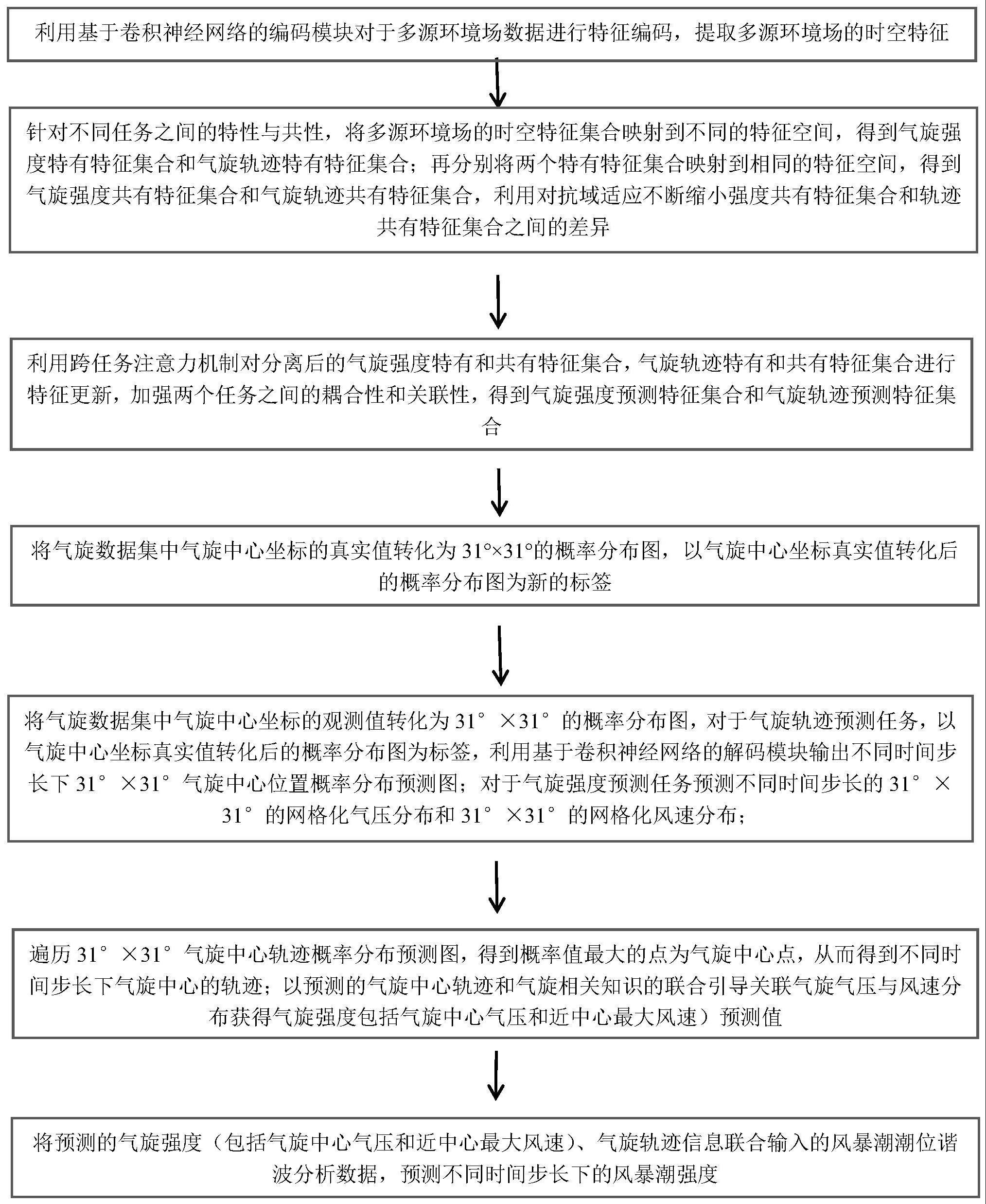 一种数据与知识联合驱动的风暴潮预警方法及装置