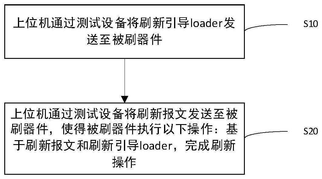 一种下线刷新方法、系统、终端和存储介质与流程