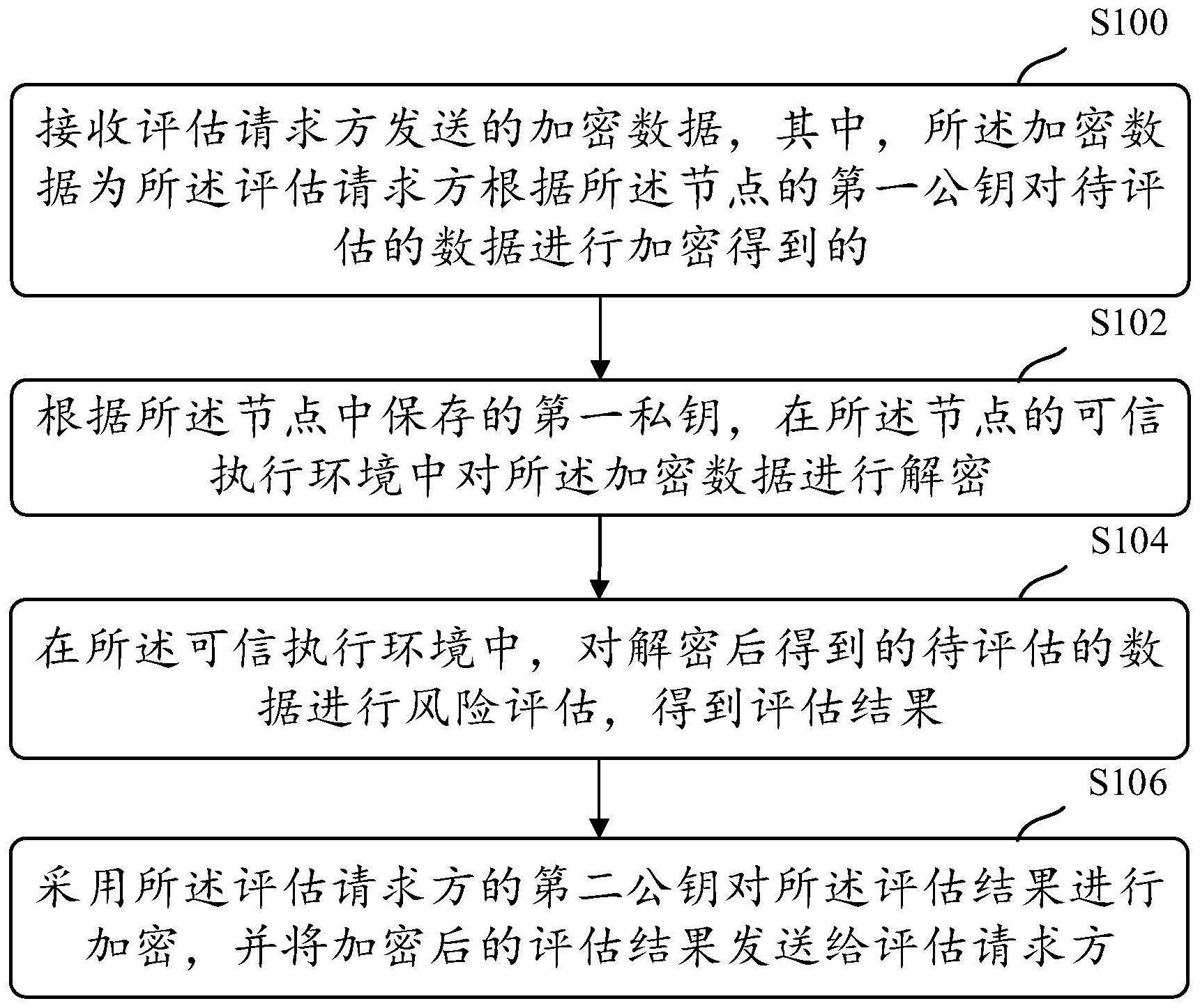 一种数据风险评估的方法、装置、存储介质及电子设备与流程