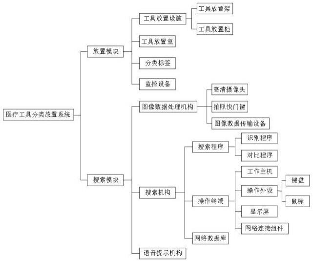 基于图像数据处理的医院医疗工具分类放置系统及方法与流程