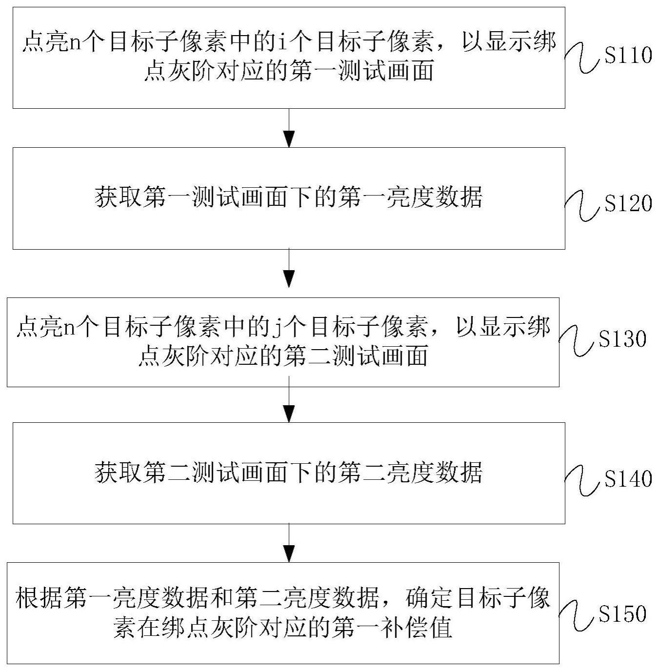 显示面板补偿方法、装置、设备及存储介质与流程