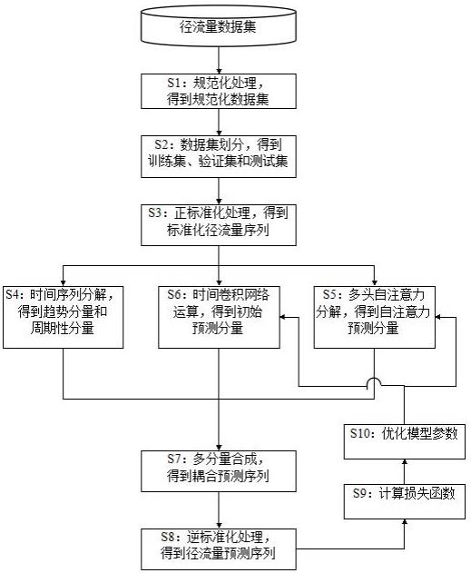 一种注意力机制与分解机制耦合的径流量预测方法与流程