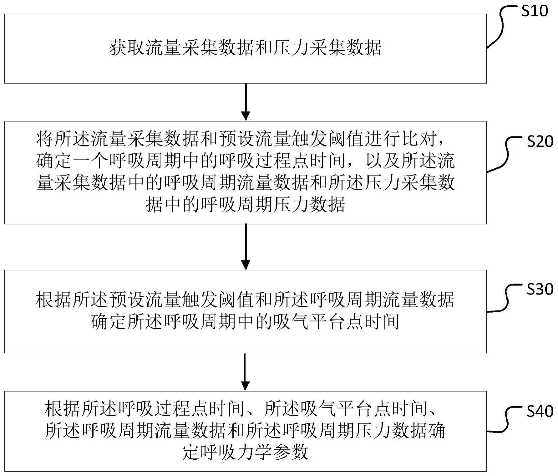 呼吸力学参数监测方法、装置、计算机设备及存储介质与流程