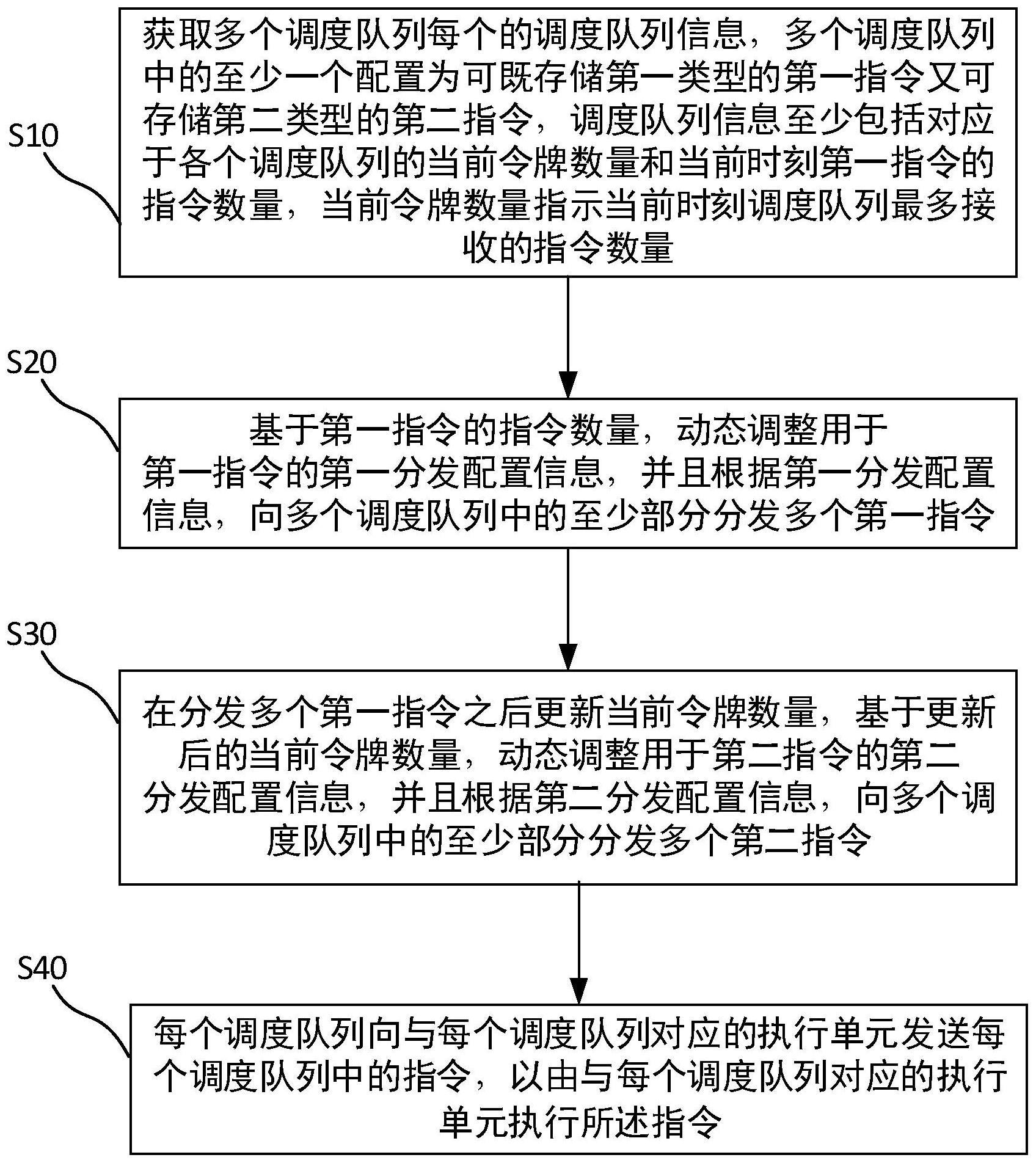 指令分发方法、装置、电子设备和计算机可读存储介质与流程