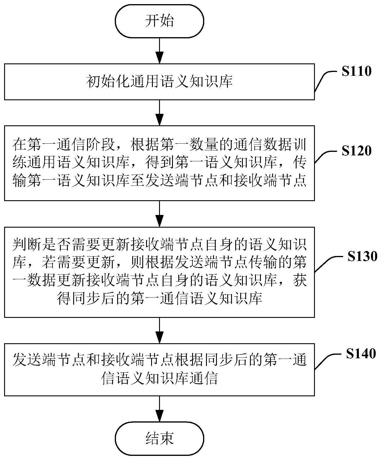 天基语义通信的知识库同步方法、系统及计算机可读介质与流程