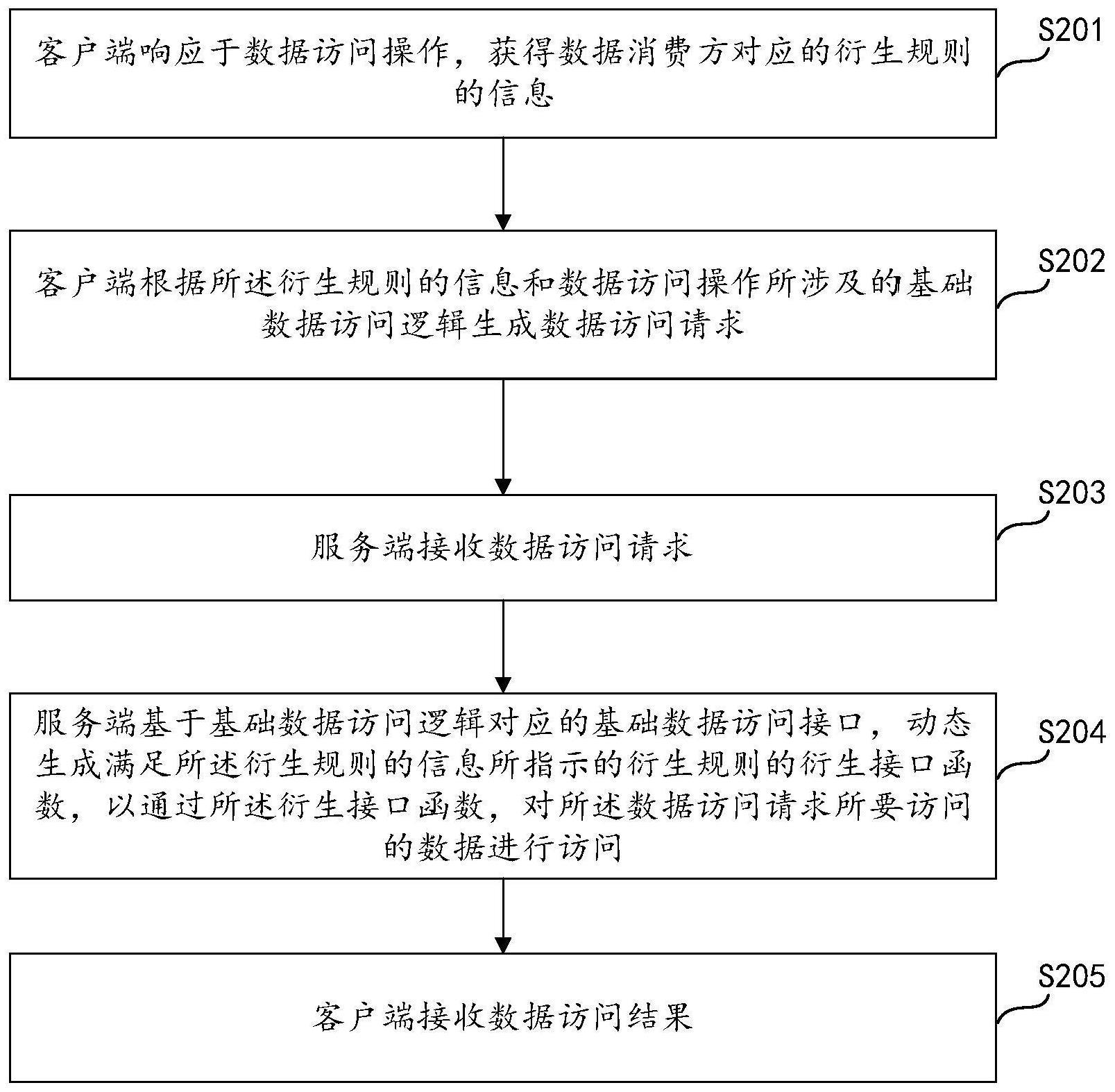 接口生成方法、数据库、电子设备及存储介质与流程