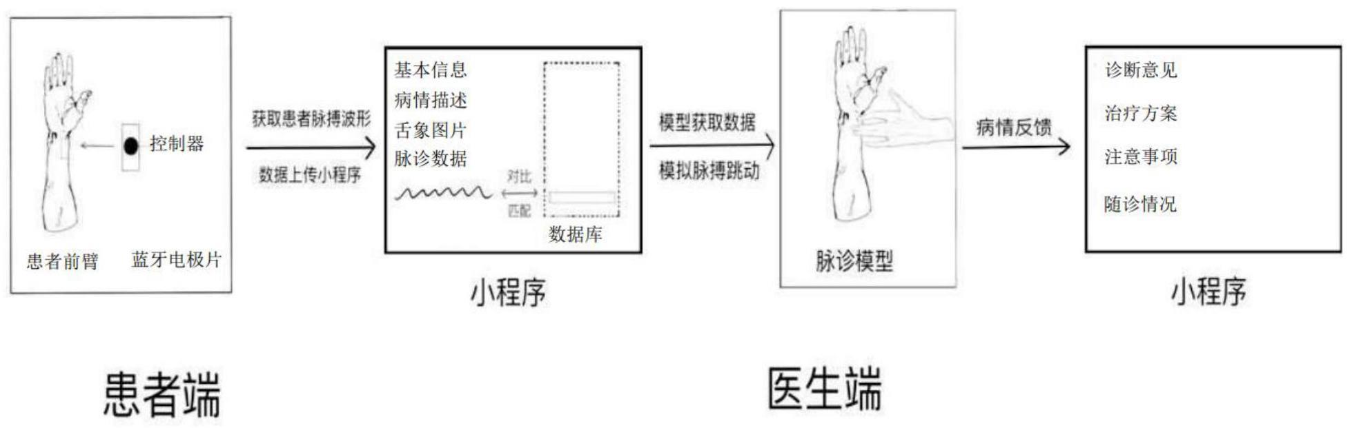 一种远程脉诊智能操作方法与流程