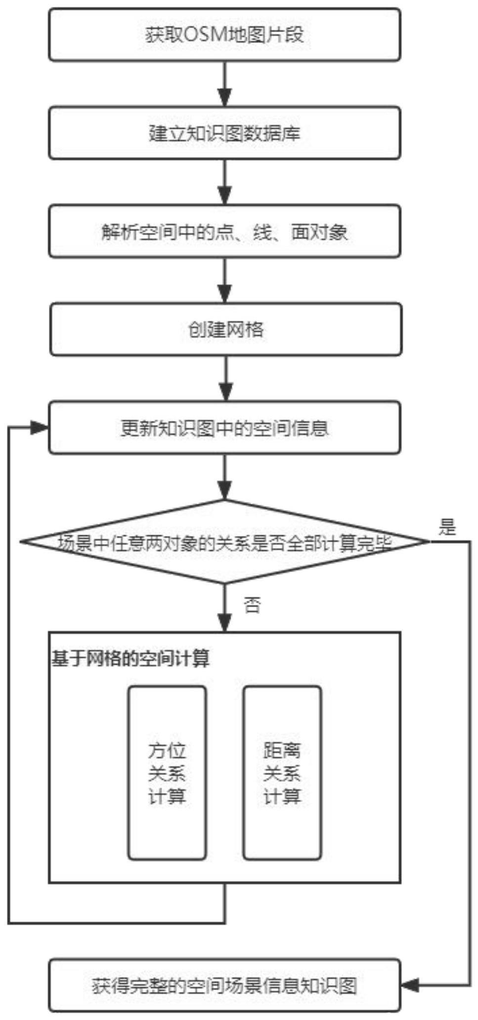 一种空间场景空间关系自然语言描述生成方法